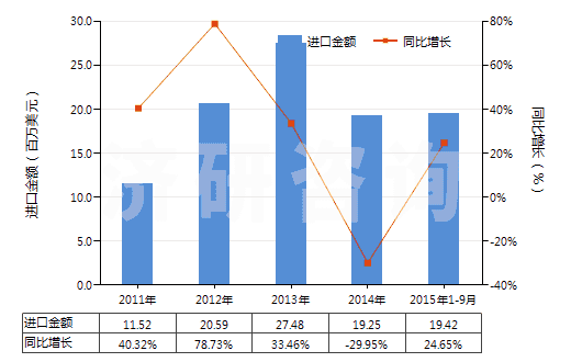 2011-2015年9月中國其他環(huán)烷醇、環(huán)烯醇及環(huán)萜烯醇(HS29061990)進口總額及增速統(tǒng)計